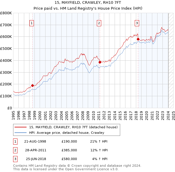 15, MAYFIELD, CRAWLEY, RH10 7FT: Price paid vs HM Land Registry's House Price Index