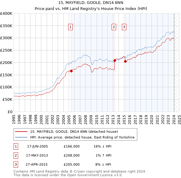 15, MAYFIELD, GOOLE, DN14 6NN: Price paid vs HM Land Registry's House Price Index