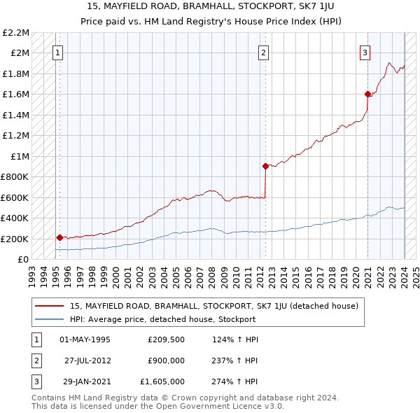 15, MAYFIELD ROAD, BRAMHALL, STOCKPORT, SK7 1JU: Price paid vs HM Land Registry's House Price Index