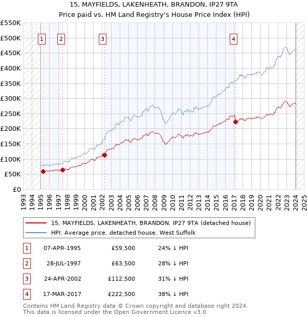 15, MAYFIELDS, LAKENHEATH, BRANDON, IP27 9TA: Price paid vs HM Land Registry's House Price Index