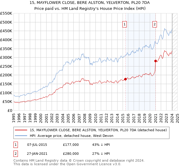 15, MAYFLOWER CLOSE, BERE ALSTON, YELVERTON, PL20 7DA: Price paid vs HM Land Registry's House Price Index