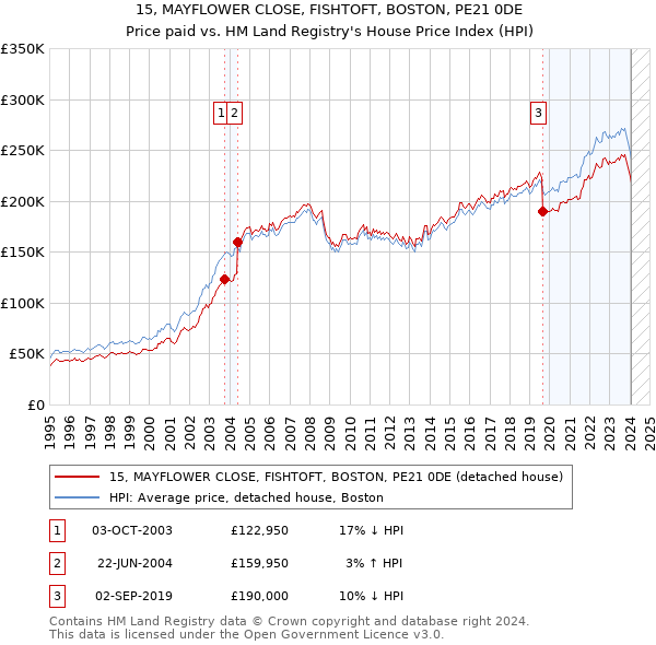 15, MAYFLOWER CLOSE, FISHTOFT, BOSTON, PE21 0DE: Price paid vs HM Land Registry's House Price Index