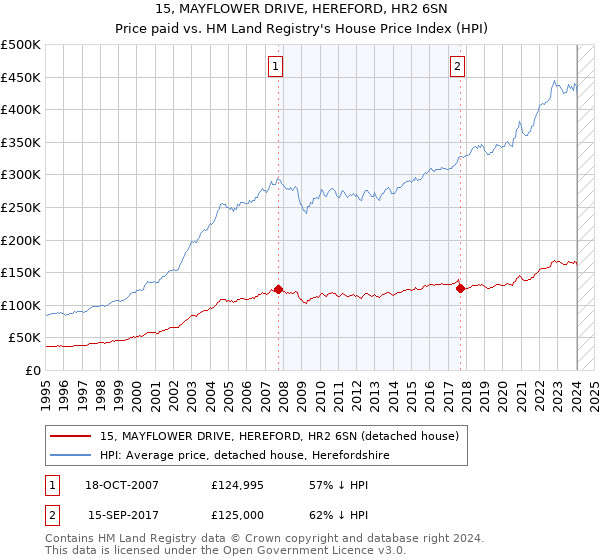 15, MAYFLOWER DRIVE, HEREFORD, HR2 6SN: Price paid vs HM Land Registry's House Price Index