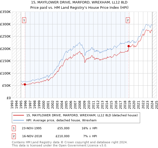 15, MAYFLOWER DRIVE, MARFORD, WREXHAM, LL12 8LD: Price paid vs HM Land Registry's House Price Index