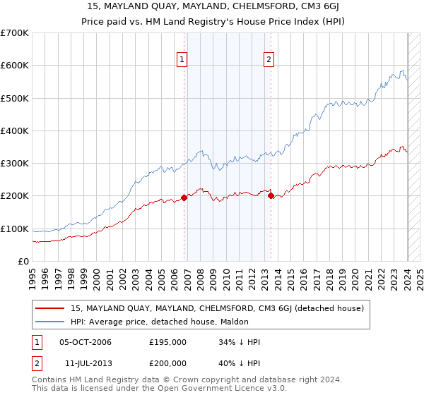 15, MAYLAND QUAY, MAYLAND, CHELMSFORD, CM3 6GJ: Price paid vs HM Land Registry's House Price Index