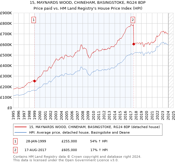 15, MAYNARDS WOOD, CHINEHAM, BASINGSTOKE, RG24 8DP: Price paid vs HM Land Registry's House Price Index