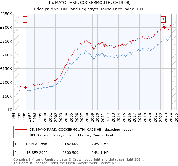 15, MAYO PARK, COCKERMOUTH, CA13 0BJ: Price paid vs HM Land Registry's House Price Index