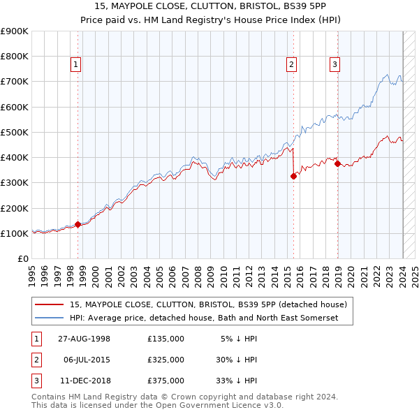 15, MAYPOLE CLOSE, CLUTTON, BRISTOL, BS39 5PP: Price paid vs HM Land Registry's House Price Index