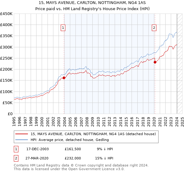 15, MAYS AVENUE, CARLTON, NOTTINGHAM, NG4 1AS: Price paid vs HM Land Registry's House Price Index