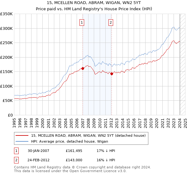 15, MCELLEN ROAD, ABRAM, WIGAN, WN2 5YT: Price paid vs HM Land Registry's House Price Index