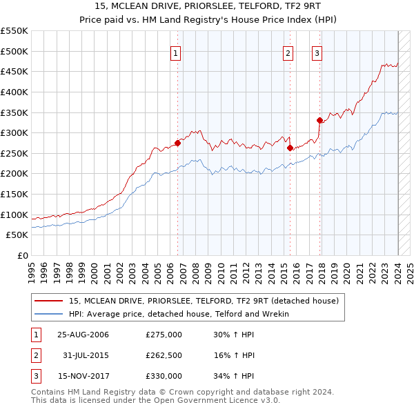 15, MCLEAN DRIVE, PRIORSLEE, TELFORD, TF2 9RT: Price paid vs HM Land Registry's House Price Index
