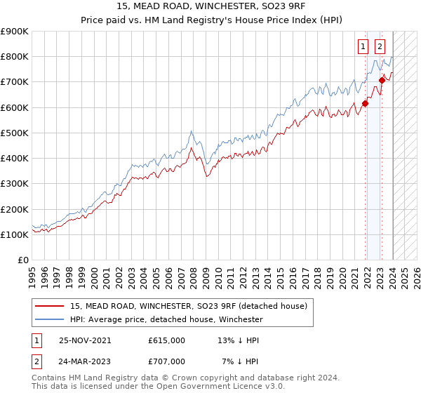 15, MEAD ROAD, WINCHESTER, SO23 9RF: Price paid vs HM Land Registry's House Price Index