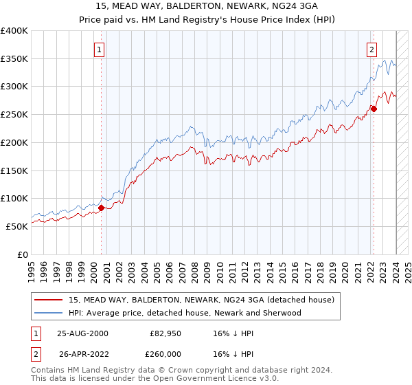 15, MEAD WAY, BALDERTON, NEWARK, NG24 3GA: Price paid vs HM Land Registry's House Price Index