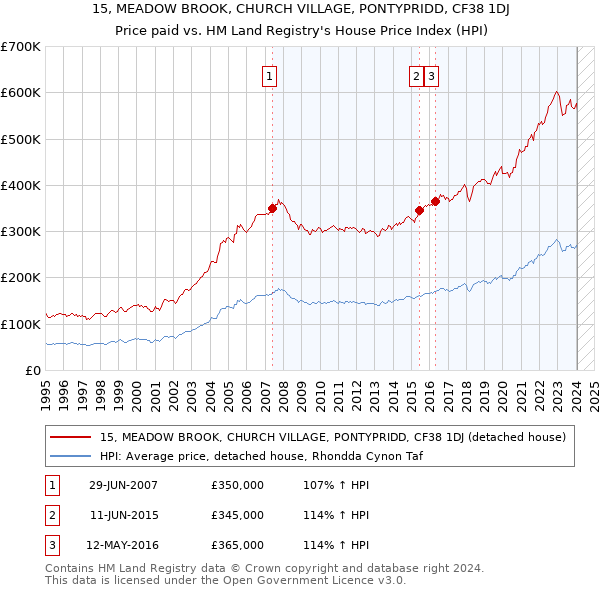 15, MEADOW BROOK, CHURCH VILLAGE, PONTYPRIDD, CF38 1DJ: Price paid vs HM Land Registry's House Price Index