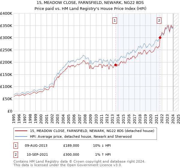 15, MEADOW CLOSE, FARNSFIELD, NEWARK, NG22 8DS: Price paid vs HM Land Registry's House Price Index