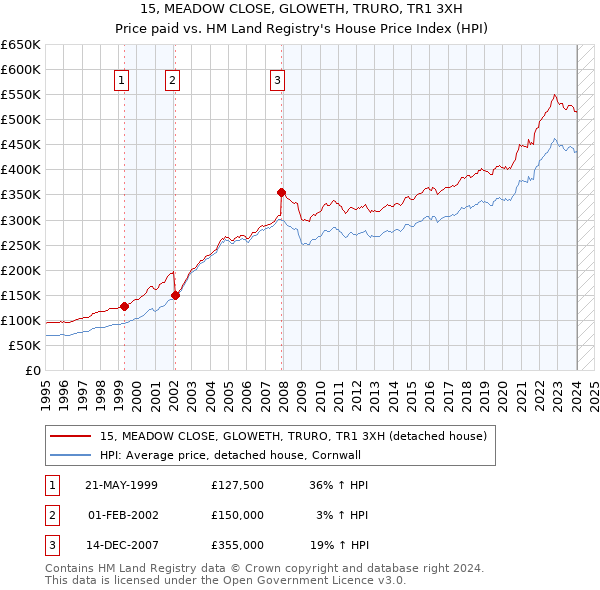15, MEADOW CLOSE, GLOWETH, TRURO, TR1 3XH: Price paid vs HM Land Registry's House Price Index