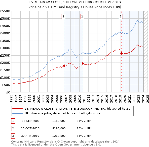 15, MEADOW CLOSE, STILTON, PETERBOROUGH, PE7 3FG: Price paid vs HM Land Registry's House Price Index