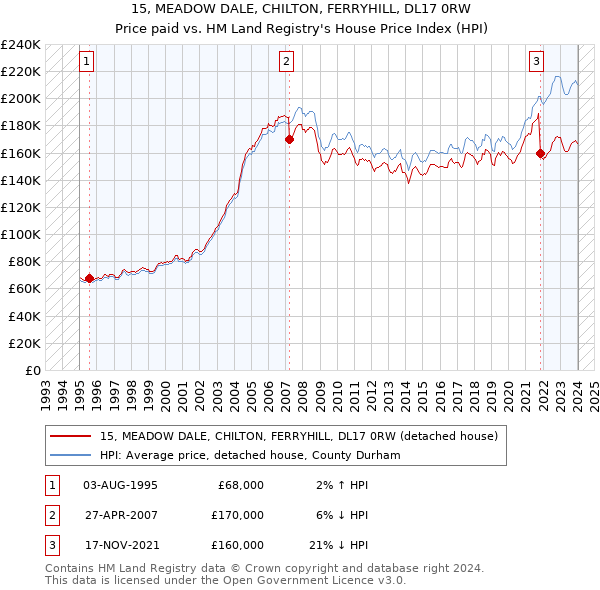 15, MEADOW DALE, CHILTON, FERRYHILL, DL17 0RW: Price paid vs HM Land Registry's House Price Index