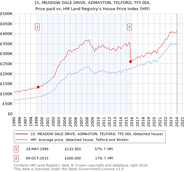 15, MEADOW DALE DRIVE, ADMASTON, TELFORD, TF5 0DL: Price paid vs HM Land Registry's House Price Index