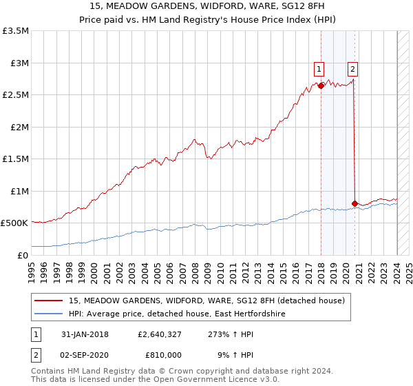 15, MEADOW GARDENS, WIDFORD, WARE, SG12 8FH: Price paid vs HM Land Registry's House Price Index