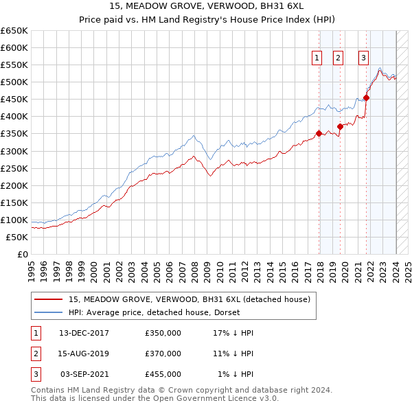 15, MEADOW GROVE, VERWOOD, BH31 6XL: Price paid vs HM Land Registry's House Price Index