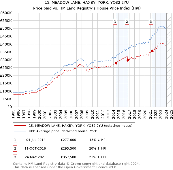 15, MEADOW LANE, HAXBY, YORK, YO32 2YU: Price paid vs HM Land Registry's House Price Index