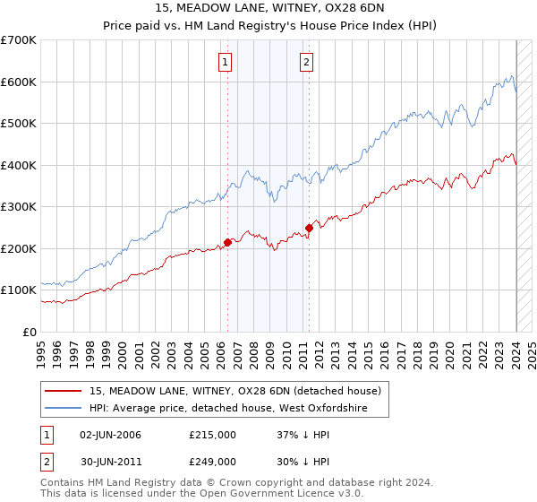 15, MEADOW LANE, WITNEY, OX28 6DN: Price paid vs HM Land Registry's House Price Index