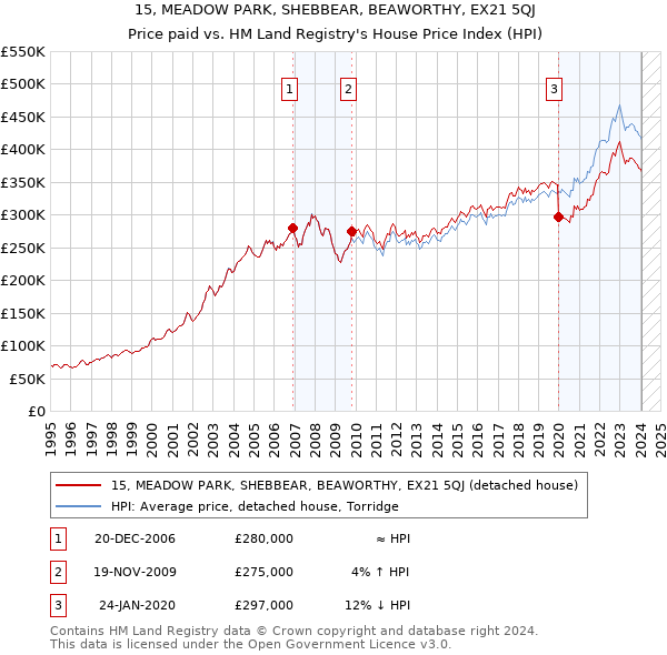 15, MEADOW PARK, SHEBBEAR, BEAWORTHY, EX21 5QJ: Price paid vs HM Land Registry's House Price Index