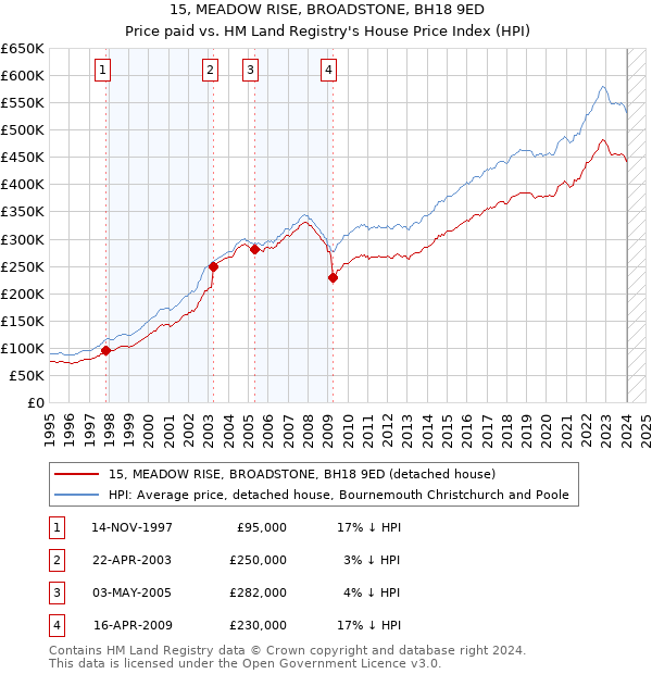 15, MEADOW RISE, BROADSTONE, BH18 9ED: Price paid vs HM Land Registry's House Price Index