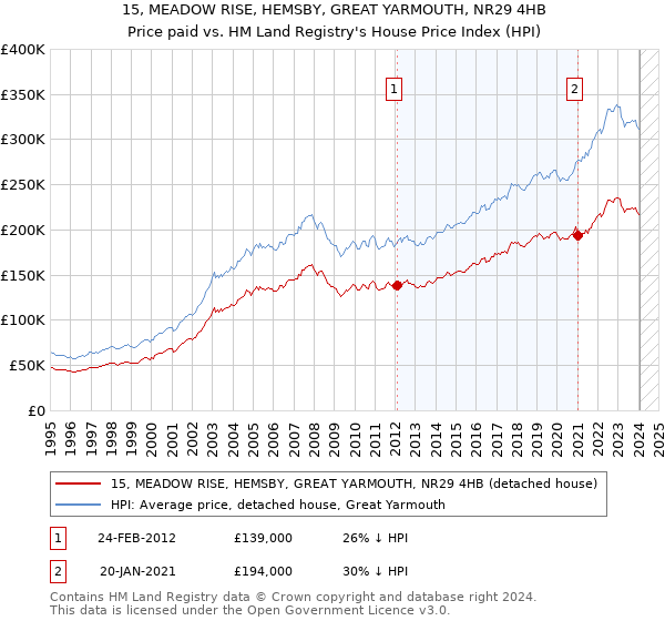 15, MEADOW RISE, HEMSBY, GREAT YARMOUTH, NR29 4HB: Price paid vs HM Land Registry's House Price Index