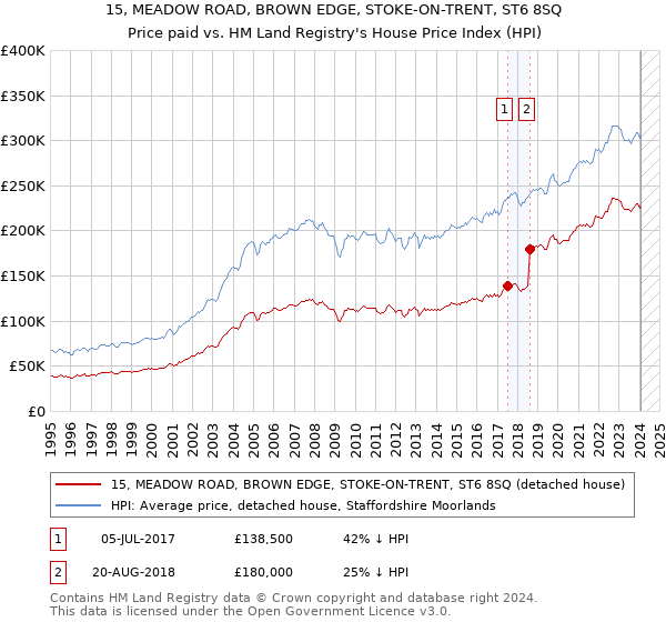 15, MEADOW ROAD, BROWN EDGE, STOKE-ON-TRENT, ST6 8SQ: Price paid vs HM Land Registry's House Price Index
