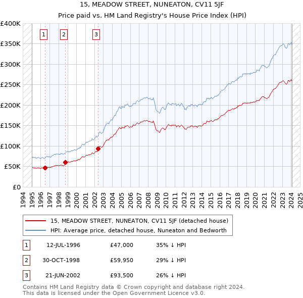 15, MEADOW STREET, NUNEATON, CV11 5JF: Price paid vs HM Land Registry's House Price Index