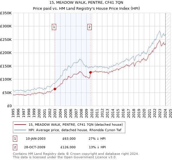 15, MEADOW WALK, PENTRE, CF41 7QN: Price paid vs HM Land Registry's House Price Index