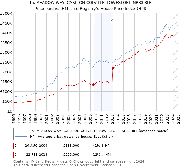 15, MEADOW WAY, CARLTON COLVILLE, LOWESTOFT, NR33 8LF: Price paid vs HM Land Registry's House Price Index