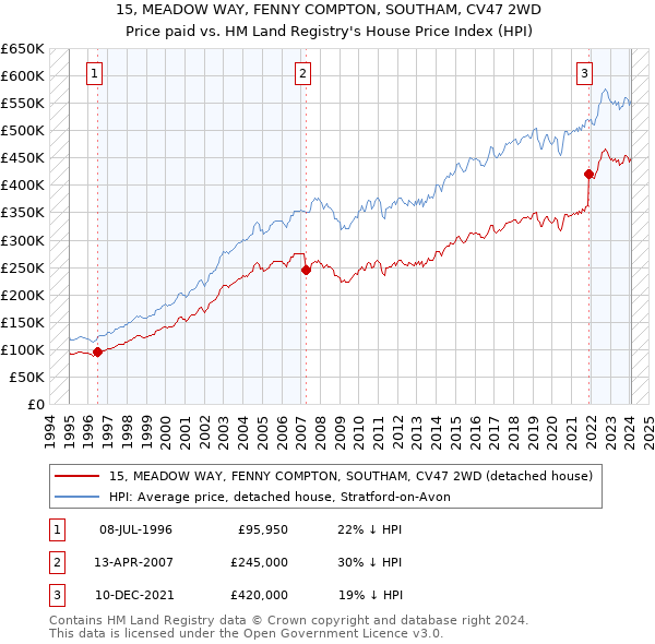 15, MEADOW WAY, FENNY COMPTON, SOUTHAM, CV47 2WD: Price paid vs HM Land Registry's House Price Index