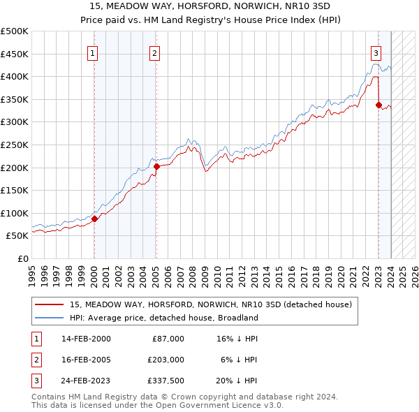 15, MEADOW WAY, HORSFORD, NORWICH, NR10 3SD: Price paid vs HM Land Registry's House Price Index