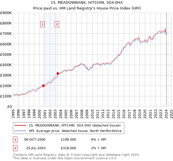15, MEADOWBANK, HITCHIN, SG4 0HX: Price paid vs HM Land Registry's House Price Index