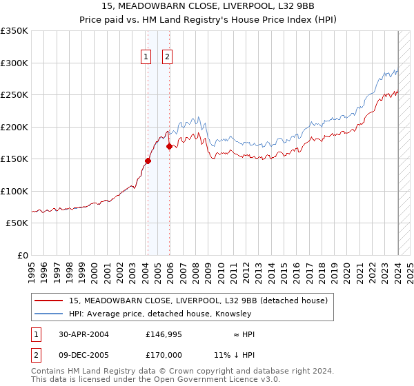 15, MEADOWBARN CLOSE, LIVERPOOL, L32 9BB: Price paid vs HM Land Registry's House Price Index