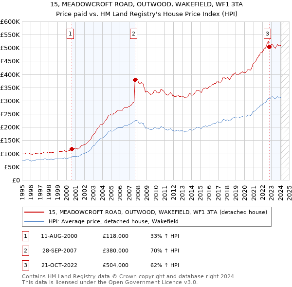 15, MEADOWCROFT ROAD, OUTWOOD, WAKEFIELD, WF1 3TA: Price paid vs HM Land Registry's House Price Index