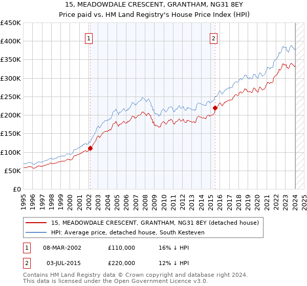 15, MEADOWDALE CRESCENT, GRANTHAM, NG31 8EY: Price paid vs HM Land Registry's House Price Index