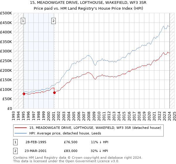 15, MEADOWGATE DRIVE, LOFTHOUSE, WAKEFIELD, WF3 3SR: Price paid vs HM Land Registry's House Price Index