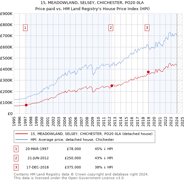 15, MEADOWLAND, SELSEY, CHICHESTER, PO20 0LA: Price paid vs HM Land Registry's House Price Index
