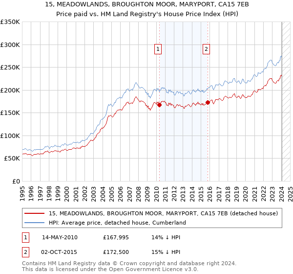 15, MEADOWLANDS, BROUGHTON MOOR, MARYPORT, CA15 7EB: Price paid vs HM Land Registry's House Price Index