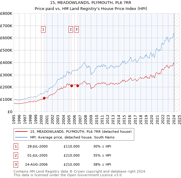 15, MEADOWLANDS, PLYMOUTH, PL6 7RR: Price paid vs HM Land Registry's House Price Index