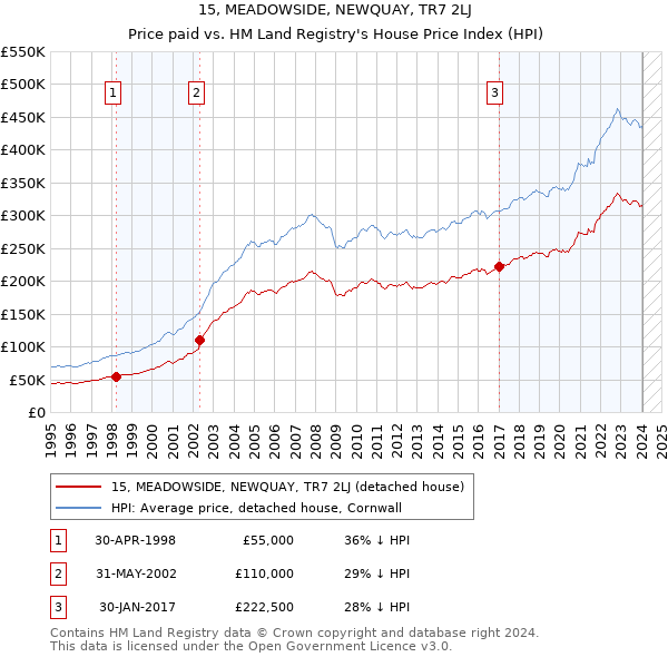 15, MEADOWSIDE, NEWQUAY, TR7 2LJ: Price paid vs HM Land Registry's House Price Index