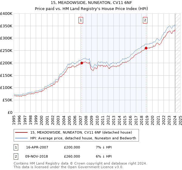 15, MEADOWSIDE, NUNEATON, CV11 6NF: Price paid vs HM Land Registry's House Price Index