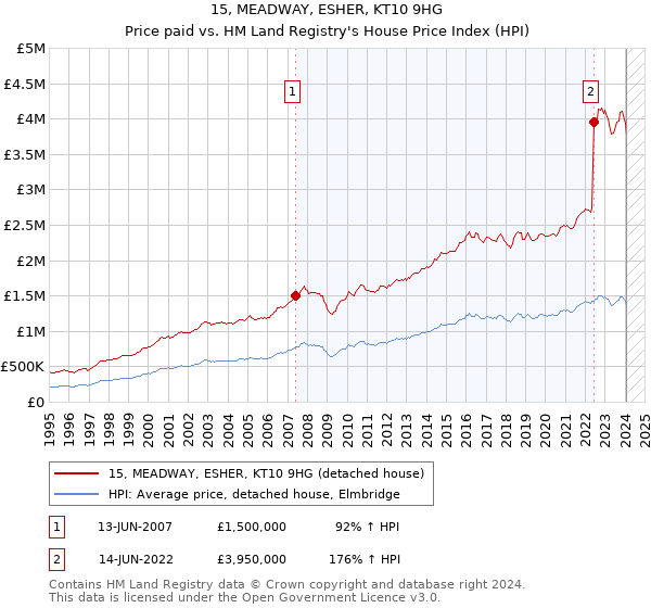 15, MEADWAY, ESHER, KT10 9HG: Price paid vs HM Land Registry's House Price Index