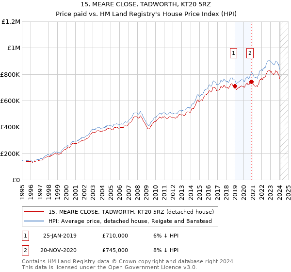 15, MEARE CLOSE, TADWORTH, KT20 5RZ: Price paid vs HM Land Registry's House Price Index