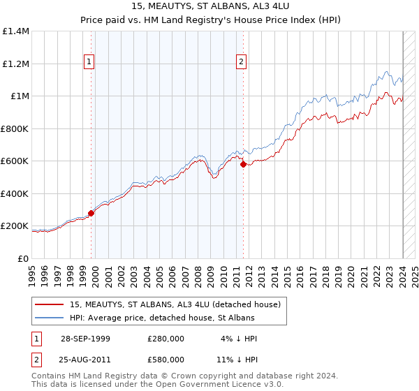 15, MEAUTYS, ST ALBANS, AL3 4LU: Price paid vs HM Land Registry's House Price Index