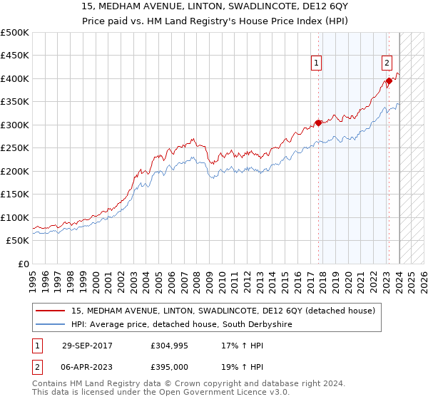 15, MEDHAM AVENUE, LINTON, SWADLINCOTE, DE12 6QY: Price paid vs HM Land Registry's House Price Index